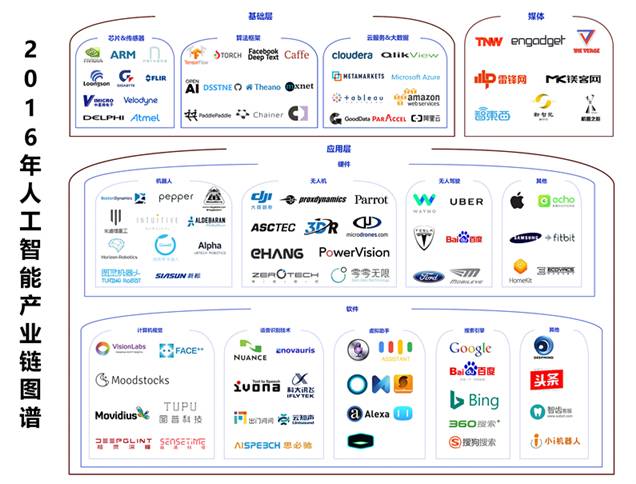 2016年人工智能產業梳理 一朝引爆，穩步前進（上篇）——人工智能基礎軟件開發的崛起與演進